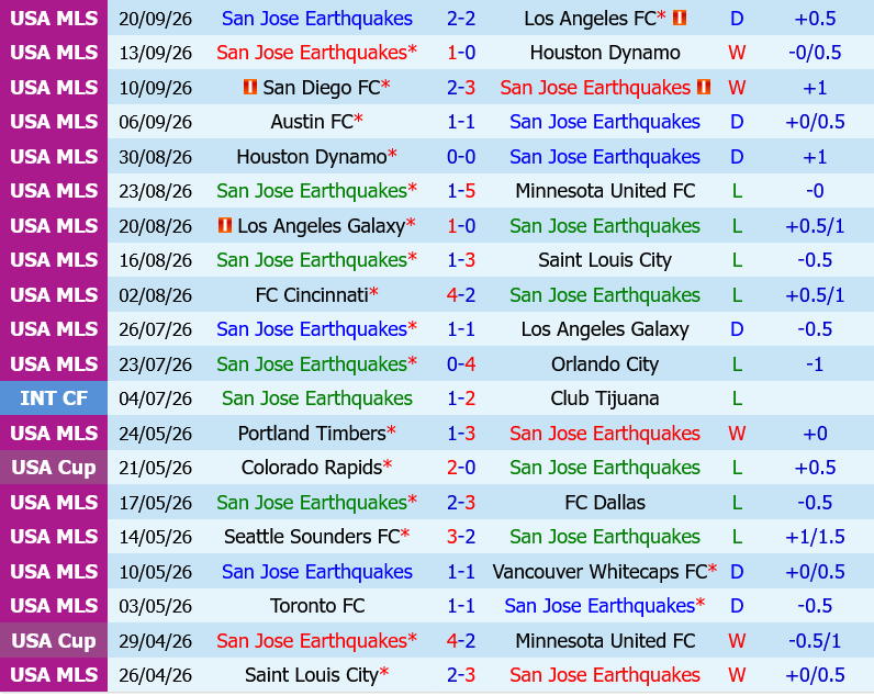 San Jose Earthquakes vs Portland Timbers