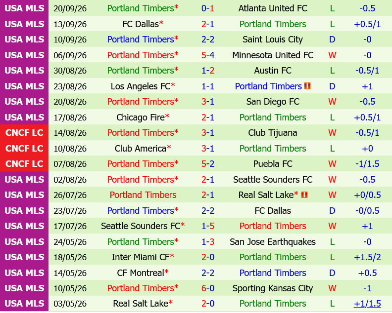 San Jose Earthquakes vs Portland Timbers