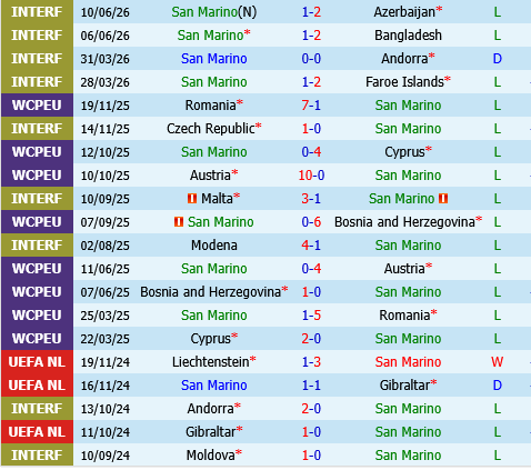 San Marino vs Phan Lan