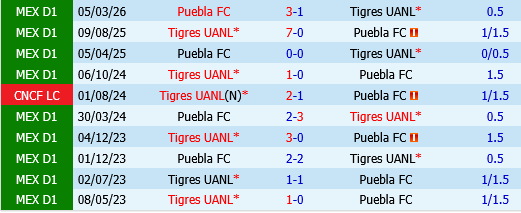 Tigres UANL vs Puebla