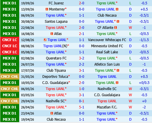 Tigres UANL vs Puebla