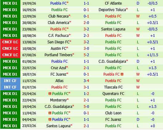 Tigres UANL vs Puebla