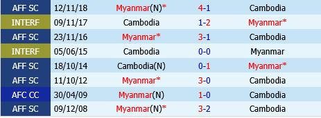 Campuchia vs Myanmar