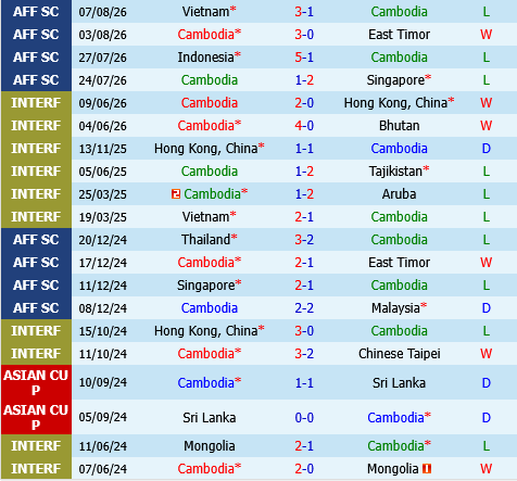 Campuchia vs Myanmar