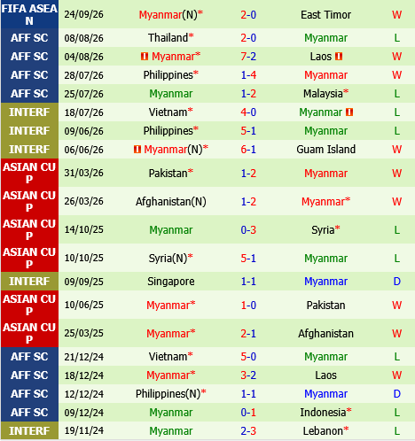 Campuchia vs Myanmar