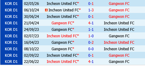 Gangwon vs Incheon
