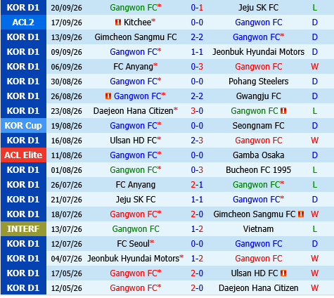 Gangwon vs Incheon
