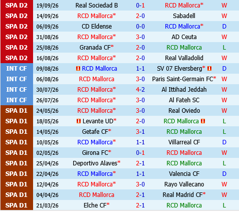 Mallorca vs Almeria