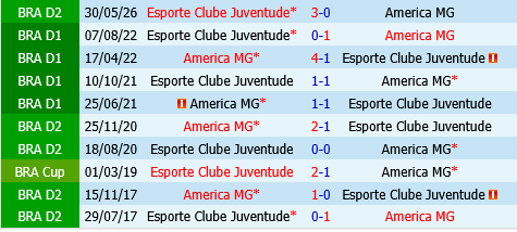 America Mineiro vs Juventude America Mineiro vs Juventude