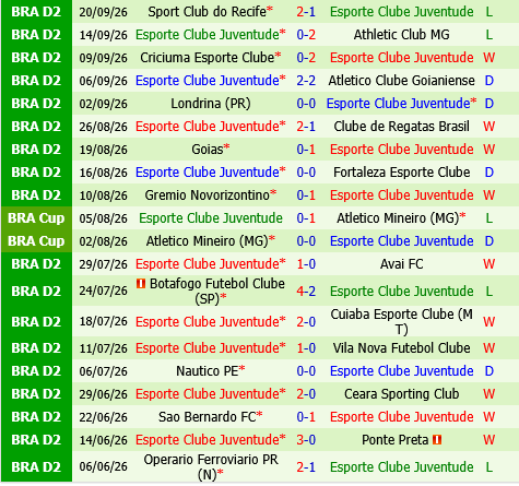 America Mineiro vs Juventude America Mineiro vs Juventude