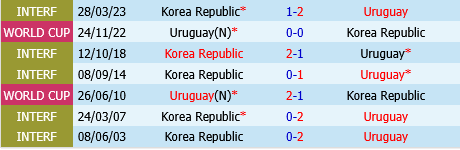 Han Quoc vs Uruguay