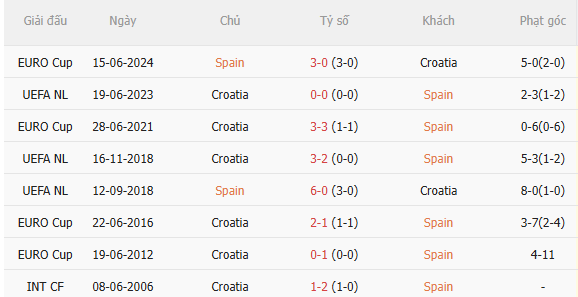Nhận định Tây Ban Nha vs Croatia (1h45 ngày 309) Tiếp đà hưng phấn 5