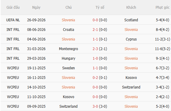 Nhận định Slovenia vs Bắc Macedonia (1h45 ngày 309) Chủ nhà quyết thắng 3