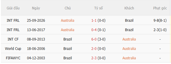Nhận định Australia vs Brazil (17h00 ngày 299) Selecao quyết thắng 5 Nhận định Australia vs Brazil (17h00 ngày 299) Selecao quyết thắng 5