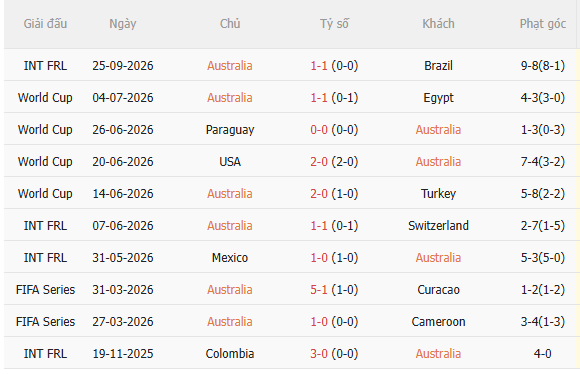 Nhận định Australia vs Brazil (17h00 ngày 299) Selecao quyết thắng 3 Nhận định Australia vs Brazil (17h00 ngày 299) Selecao quyết thắng 3