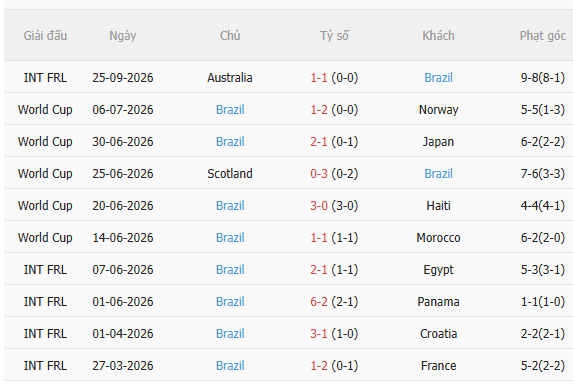 Nhận định Australia vs Brazil (17h00 ngày 299) Selecao quyết thắng 4 Nhận định Australia vs Brazil (17h00 ngày 299) Selecao quyết thắng 4
