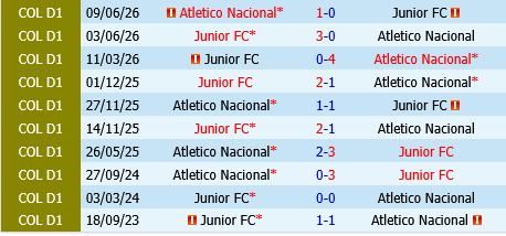 Atletico Nacional vs Junior