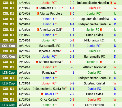 Atletico Nacional vs Junior