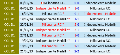 Independiente Medellin vs Millonarios Independiente Medellin vs Millonarios