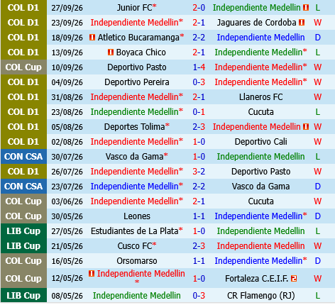 Independiente Medellin vs Millonarios Independiente Medellin vs Millonarios