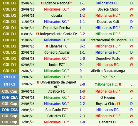 Independiente Medellin vs Millonarios Independiente Medellin vs Millonarios
