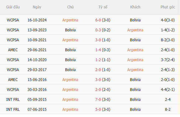 Nhận định Argentina vs Bolivia (6h00 ngày 110) Khó có bất ngờ 5