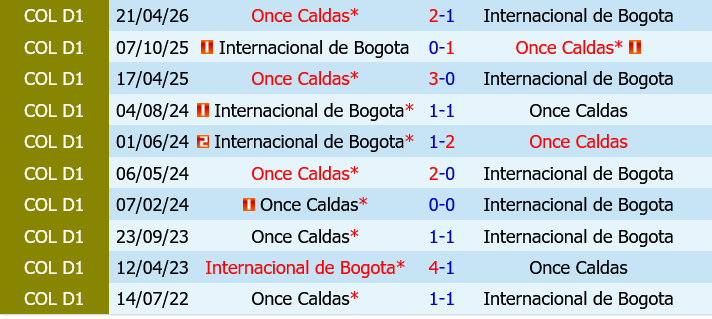 Internacional de Bogota vs Once Caldas