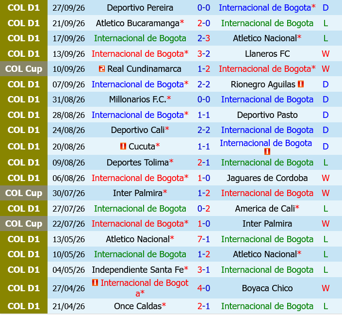 Internacional de Bogota vs Once Caldas