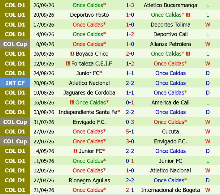 Internacional de Bogota vs Once Caldas