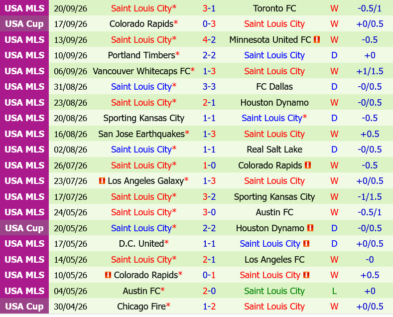 New York Red Bulls vs St.Louis