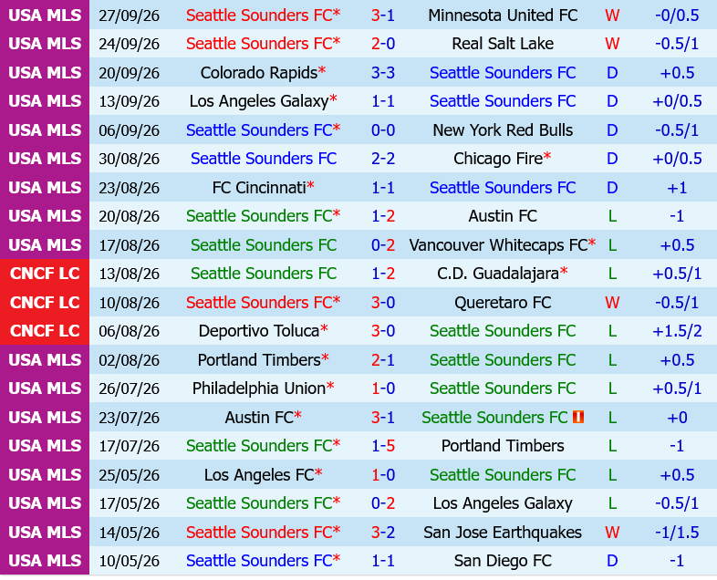 Seattle Sounders vs Sporting Kansas