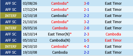 Timor Leste vs Campuchia