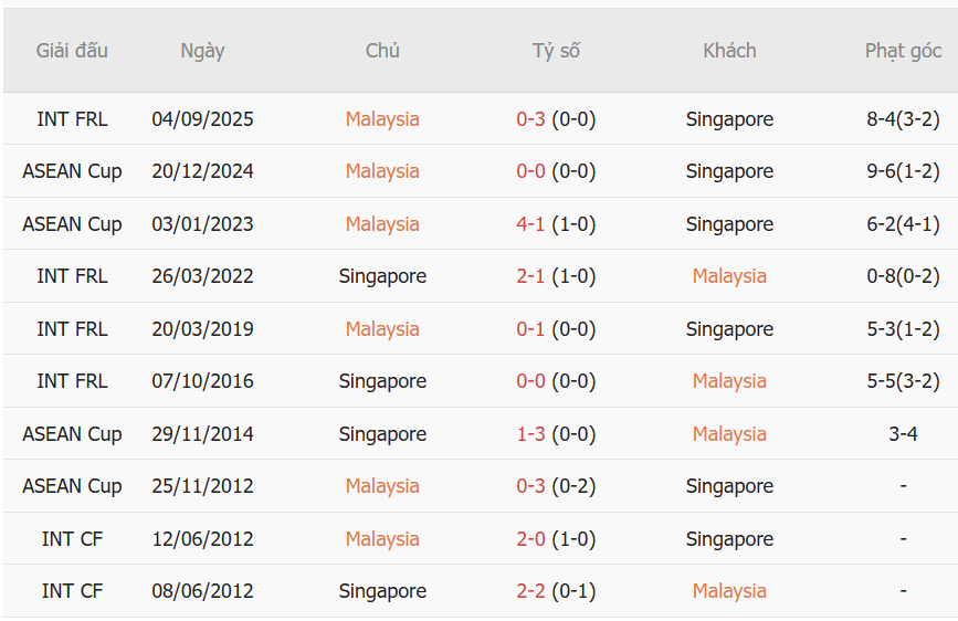 Nhận định Singapore vs Malaysia (19h30 ngày 0110) Quyết đấu vì ba điểm 1