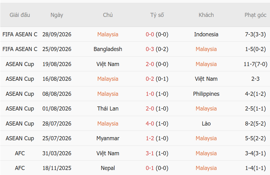Nhận định Singapore vs Malaysia (19h30 ngày 0110) Quyết đấu vì ba điểm 3