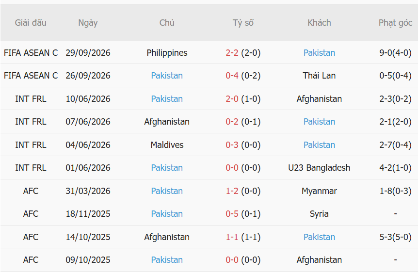 Nhận định Việt Nam vs Pakistan (16h00 ngày 0210) Chiến thắng xốc lại tinh thần 2 Nhận định Việt Nam vs Pakistan (16h00 ngày 0210) Chiến thắng xốc lại tinh thần 2