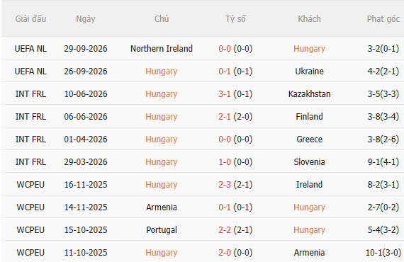 Nhận định Hungary vs Georgia (1h45 ngày 310) Không dễ cho chủ nhà 3 Nhận định Hungary vs Georgia (1h45 ngày 310) Không dễ cho chủ nhà 3