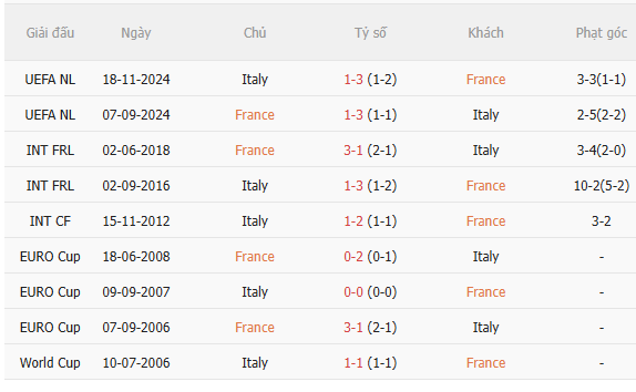 Nhận định Pháp vs Italia (1h45 ngày 310) Tiếp đà chiến thắng 5