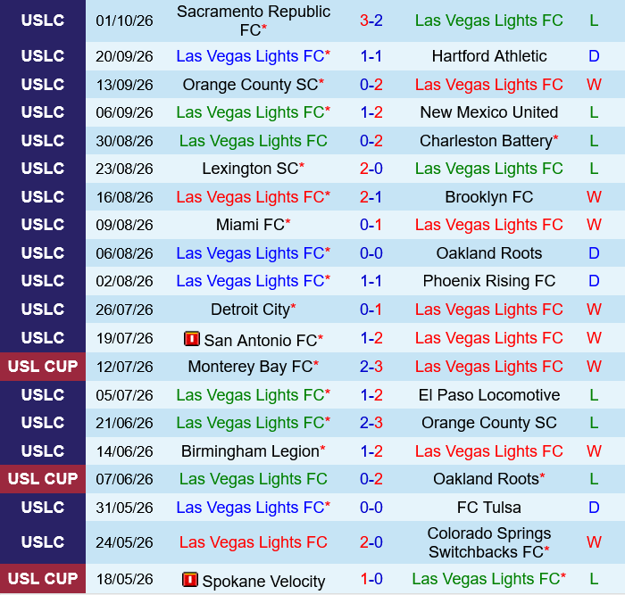 Las Vegas Lights vs San Antonio