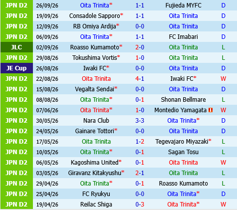 Oita Trinita vs Montedio Yamagata