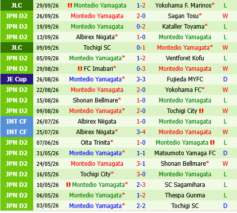 Oita Trinita vs Montedio Yamagata