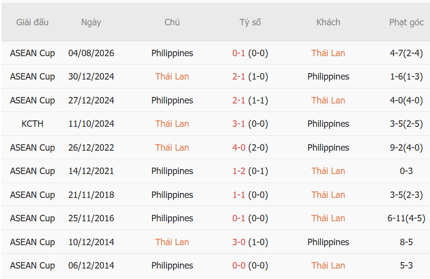 Nhận định Thái Lan vs Philippines (16h00 ngày 0210) Cuộc đấu giữa hai thái cực 1 Nhận định Thái Lan vs Philippines (16h00 ngày 0210) Cuộc đấu giữa hai thái cực 1
