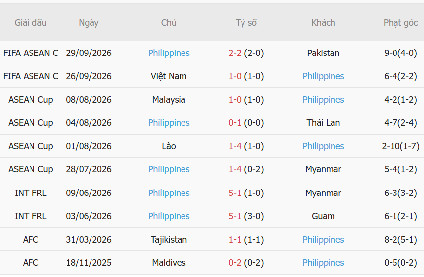 Nhận định Thái Lan vs Philippines (16h00 ngày 0210) Cuộc đấu giữa hai thái cực 3 Nhận định Thái Lan vs Philippines (16h00 ngày 0210) Cuộc đấu giữa hai thái cực 3