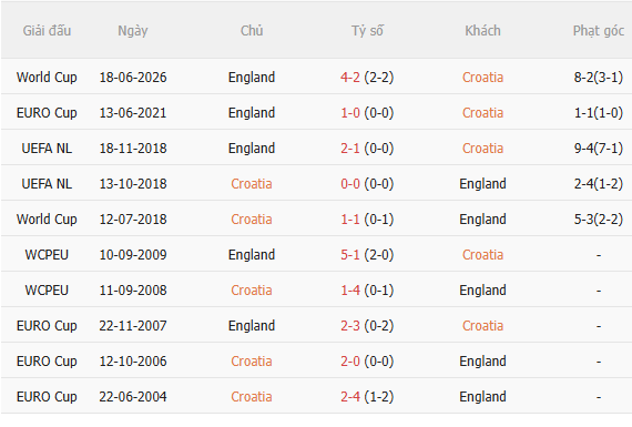 Nhận định Croatia vs Anh (23h00 ngày 310) Chờ trận cầu sôi nổi 5