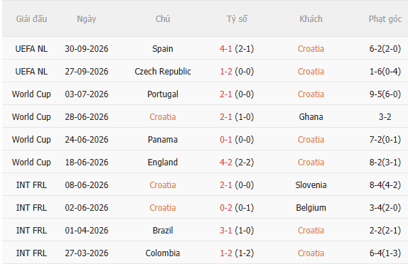 Nhận định Croatia vs Anh (23h00 ngày 310) Chờ trận cầu sôi nổi 3