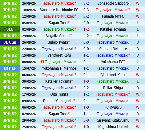 Tegevajaro Miyazaki vs Omiya Ardija