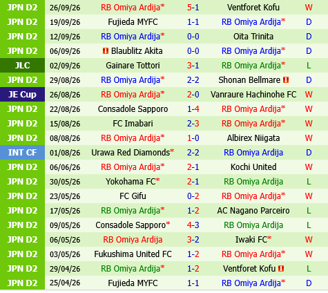 Tegevajaro Miyazaki vs Omiya Ardija