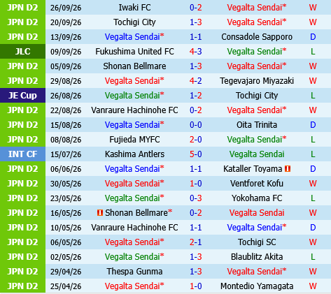Vegalta Sendai vs Jubilo Iwata