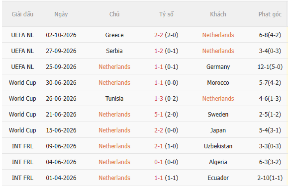 Nhận định Hà Lan vs Serbia (1h45 ngày 510) Trở lại mạch thắng 3 Nhận định Hà Lan vs Serbia (1h45 ngày 510) Trở lại mạch thắng 3