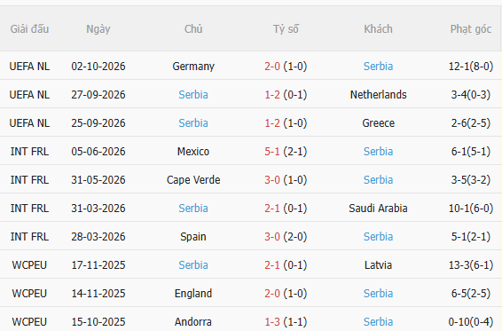 Nhận định Hà Lan vs Serbia (1h45 ngày 510) Trở lại mạch thắng 4 Nhận định Hà Lan vs Serbia (1h45 ngày 510) Trở lại mạch thắng 4