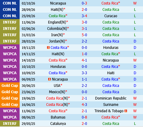Costa Rica vs Haiti Costa Rica vs Haiti